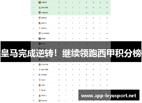 皇马完成逆转！继续领跑西甲积分榜